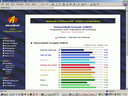Comparativo entre Indicadores